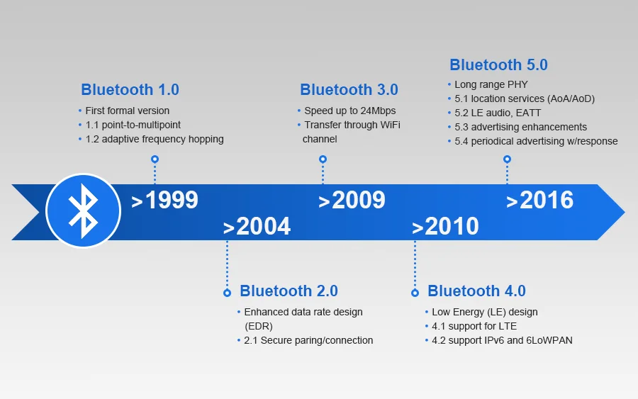 Evolution of Bluetooth Version